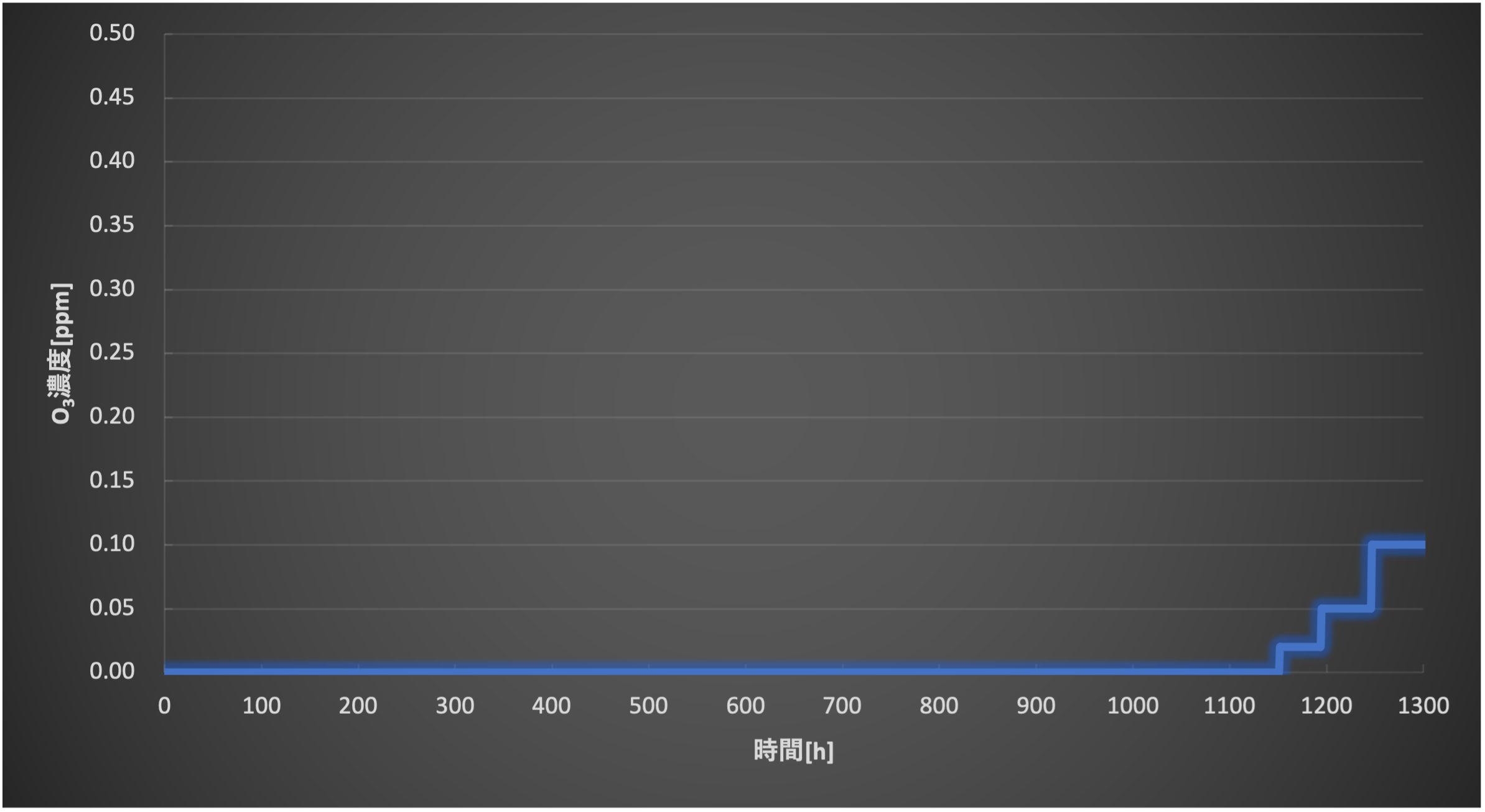 オゾン触媒寿命テスト