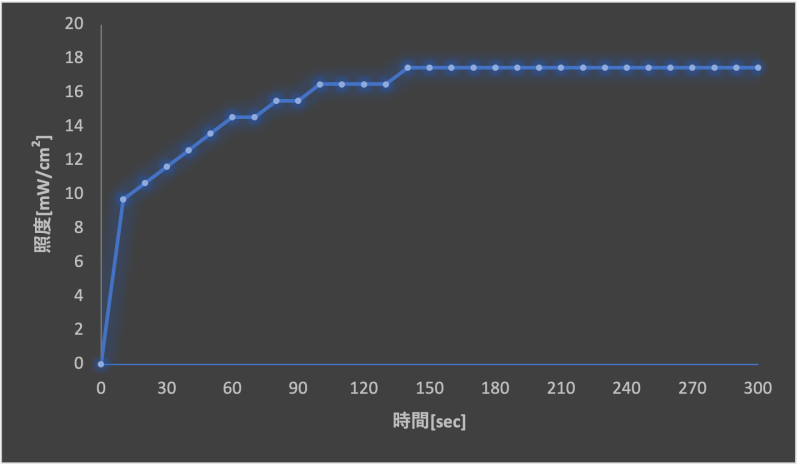 測定１．