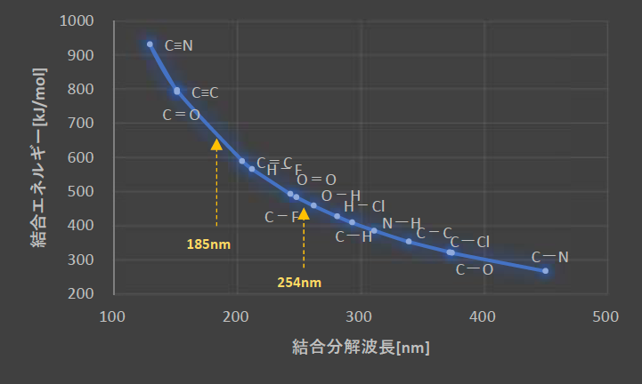 分子がもつ結合エネルギー