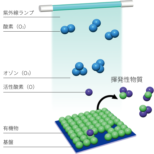 洗浄のメカニズム