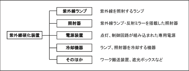 紫外線硬化装置の基本構成