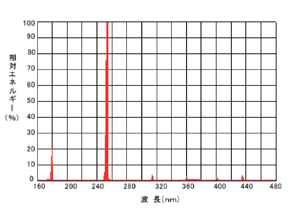 低圧水銀ランプ